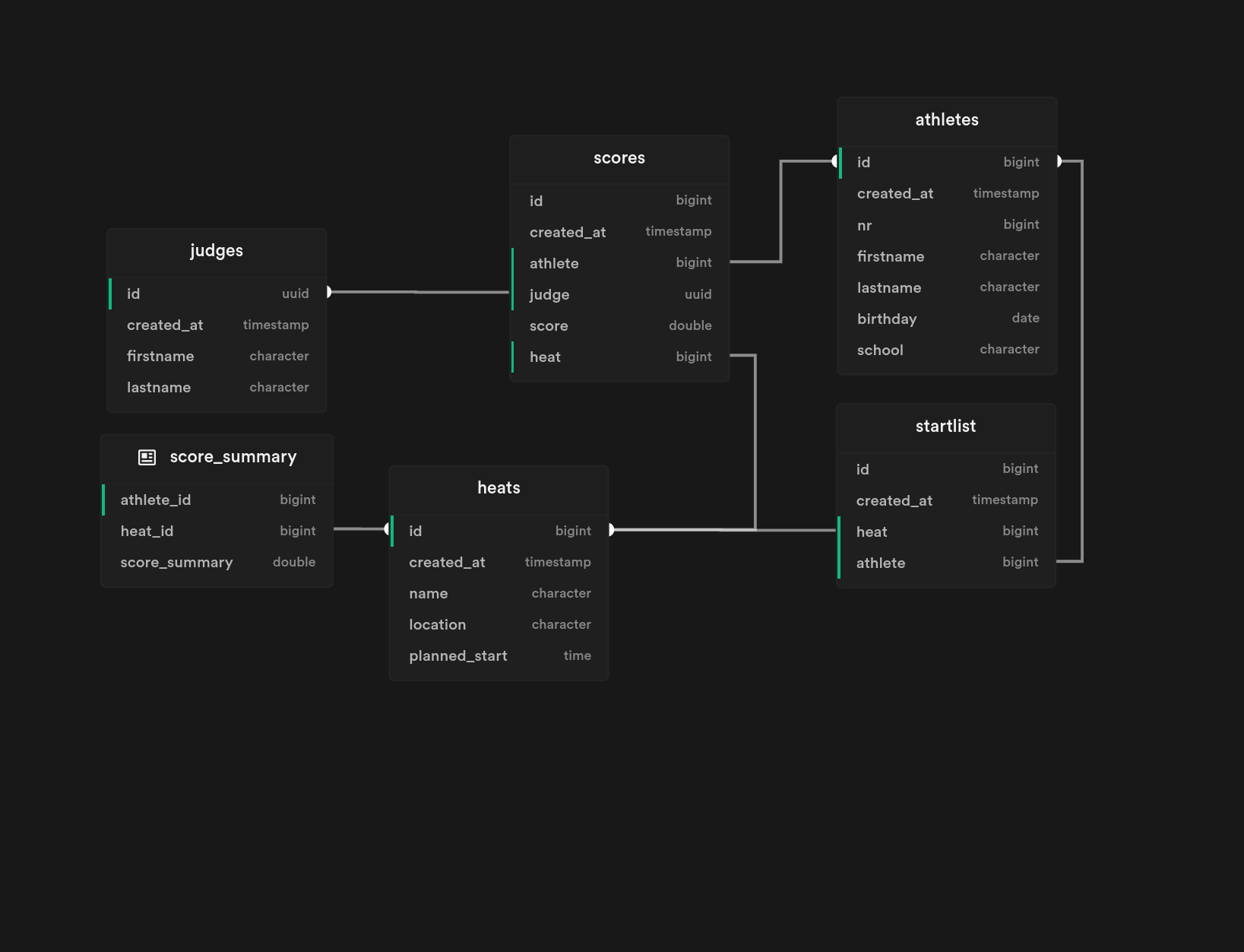 myheats leaderboard supabase database schema